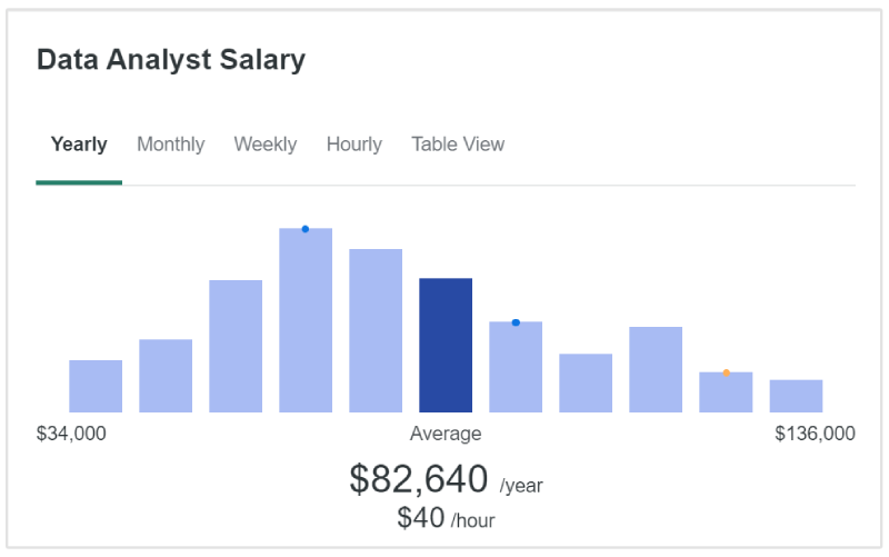 data analyst salary